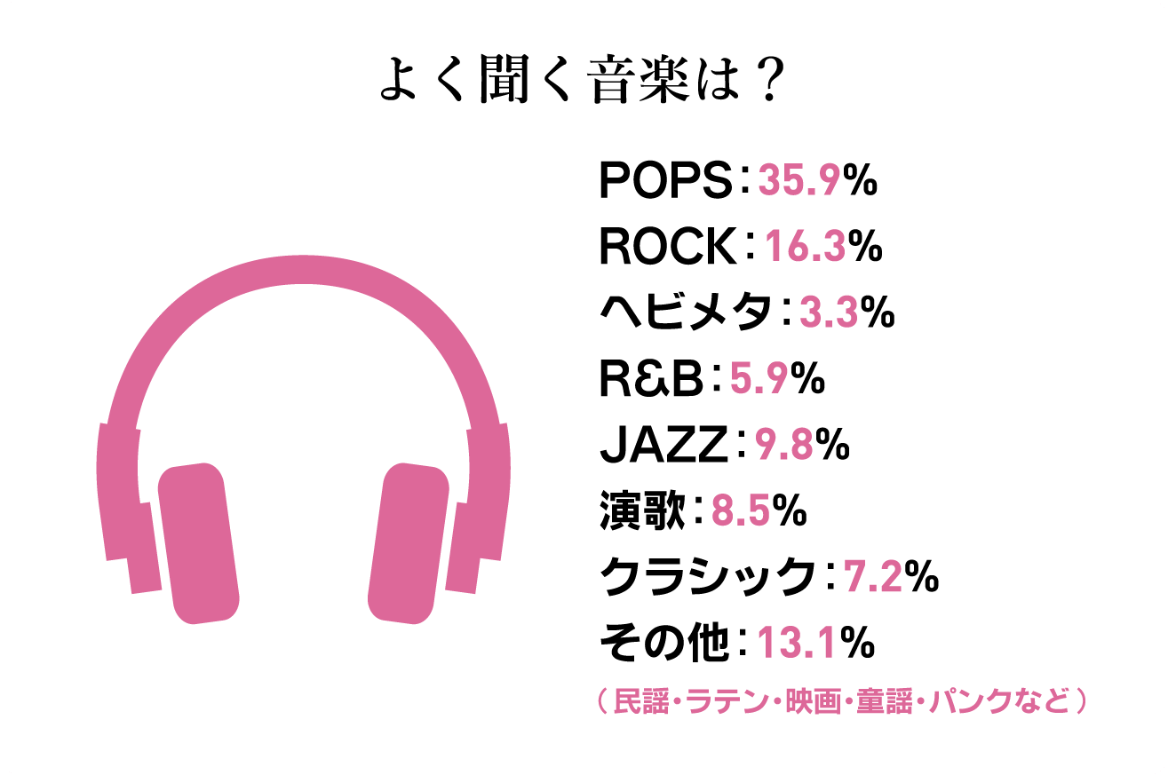 質問カード15：よく聞く音楽は？ POPS:35.9% ROCK:16.3% その他