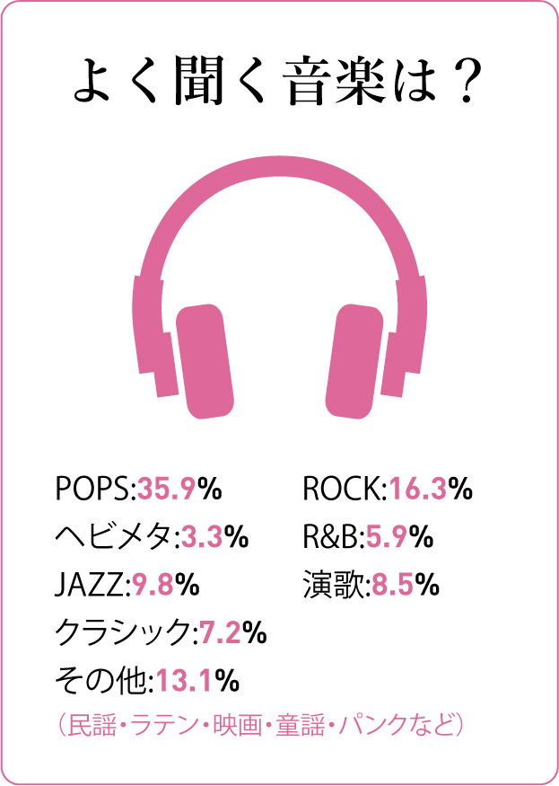 質問カード15：よく聞く音楽は？ POPS:35.9% ROCK:16.3% その他