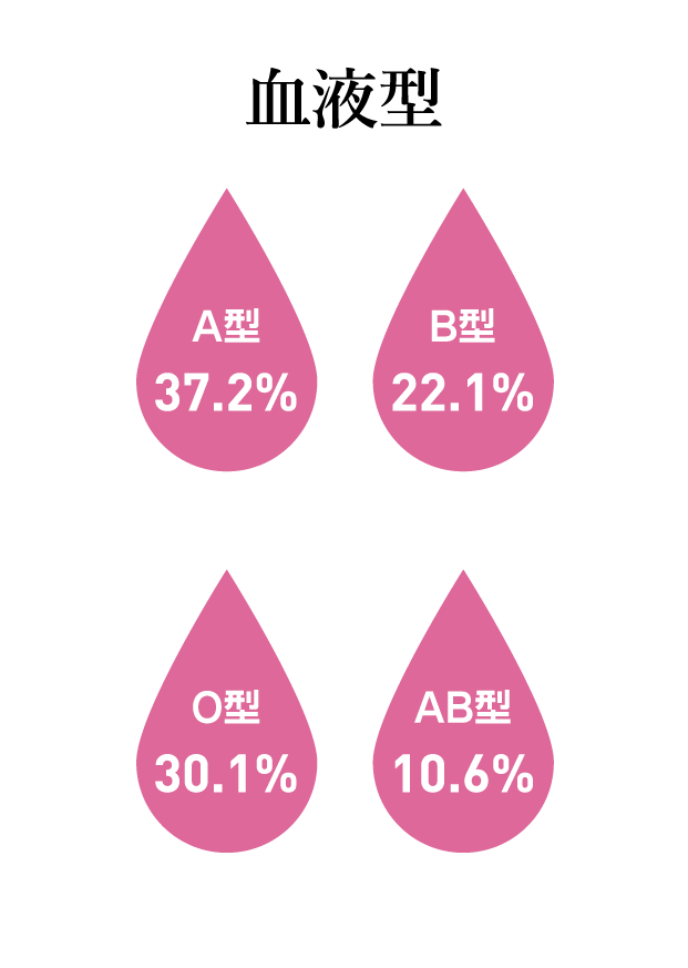 質問カード4：血液型 A型37.2%B型22.1%O型30.1%AB型10.6%