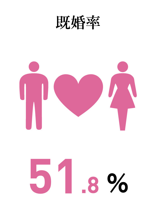 質問カード5：既婚率 51.8%