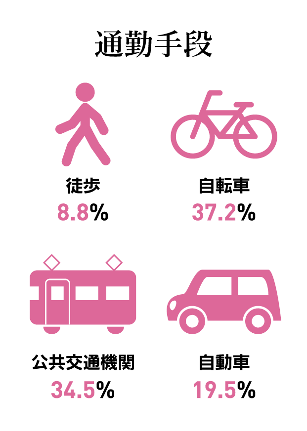質問カード6：通勤手段 徒歩8.8%自転車37.2%公共交通機関34.5%自動車19.5%