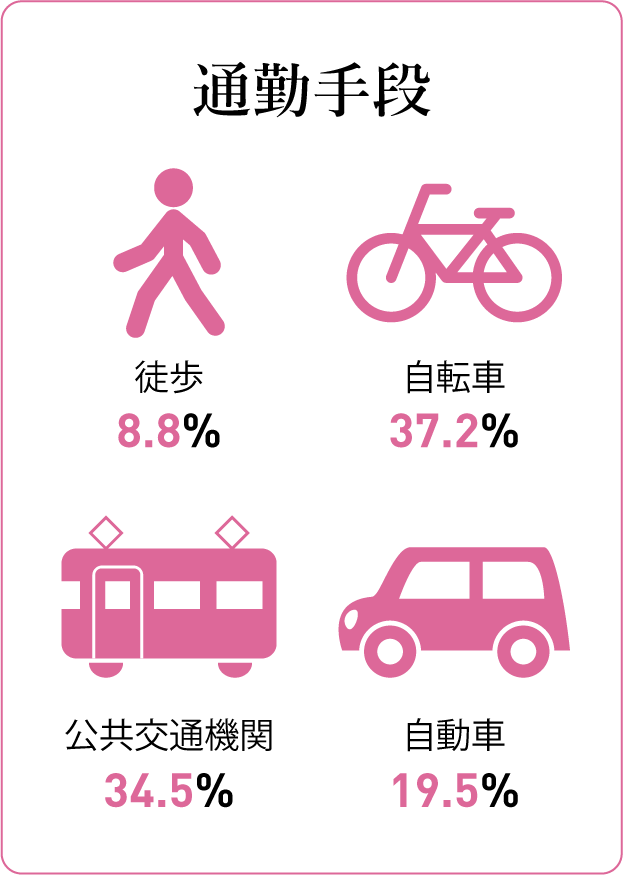 質問カード6：通勤手段 徒歩8.8%自転車37.2%公共交通機関34.5%自動車19.5%