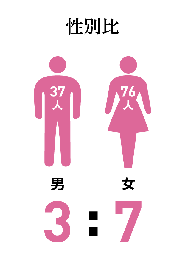 質問カード１:性別比 ７割女性