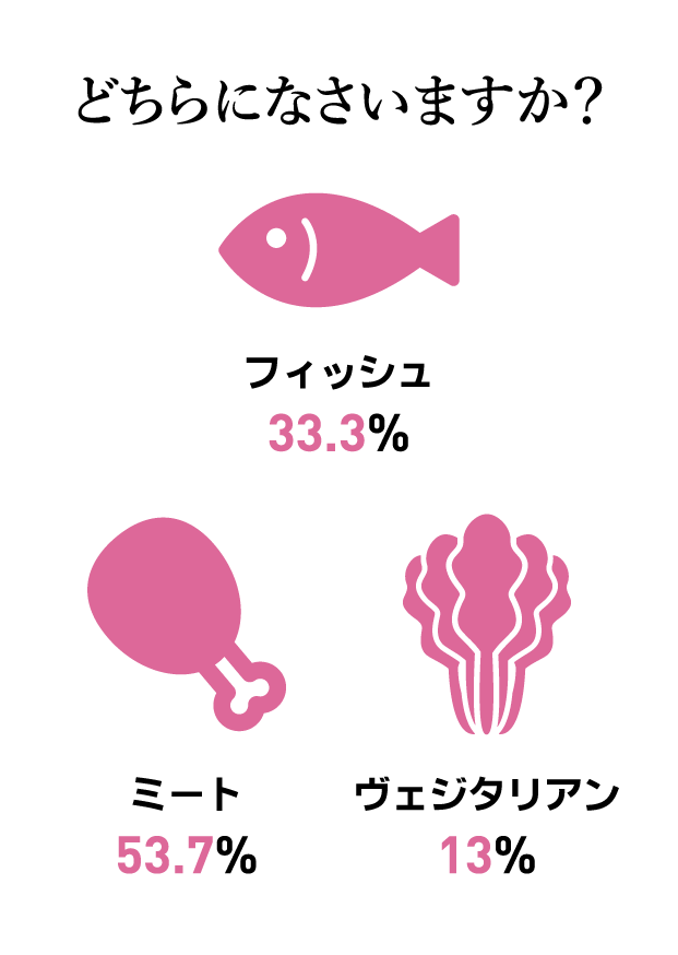 質問カード10：どちらになさいますか？ ミート53.7% フィッシュ33.3% ヴェジタリアン13%