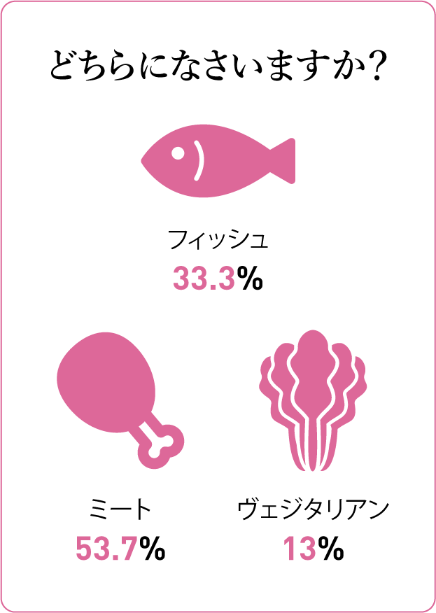 質問カード10：どちらになさいますか？ ミート53.7% フィッシュ33.3% ヴェジタリアン13%