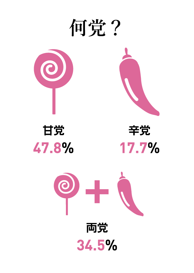 質問カード11：何党？ 甘党47.8% 辛党17.7% 両党34.5%