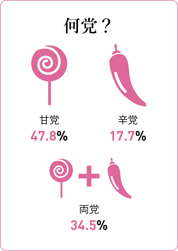 質問カード11：何党？ 甘党47.8% 辛党17.7% 両党34.5%