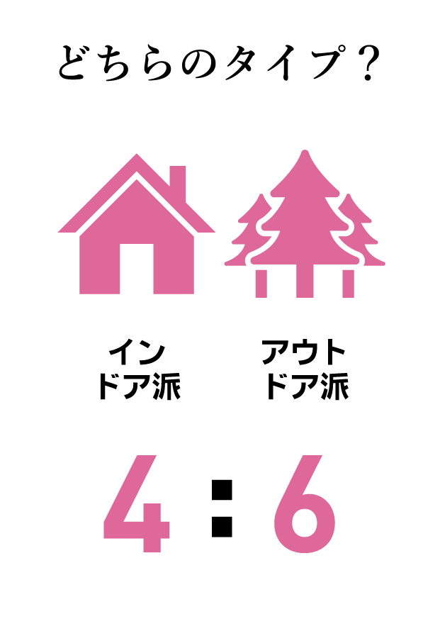 質問カード12：どちらのタイプ？ インドア派:アウトドア派=4:6