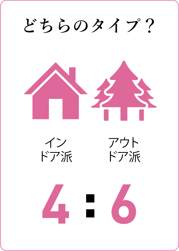 質問カード12：どちらのタイプ？ インドア派:アウトドア派=4:6