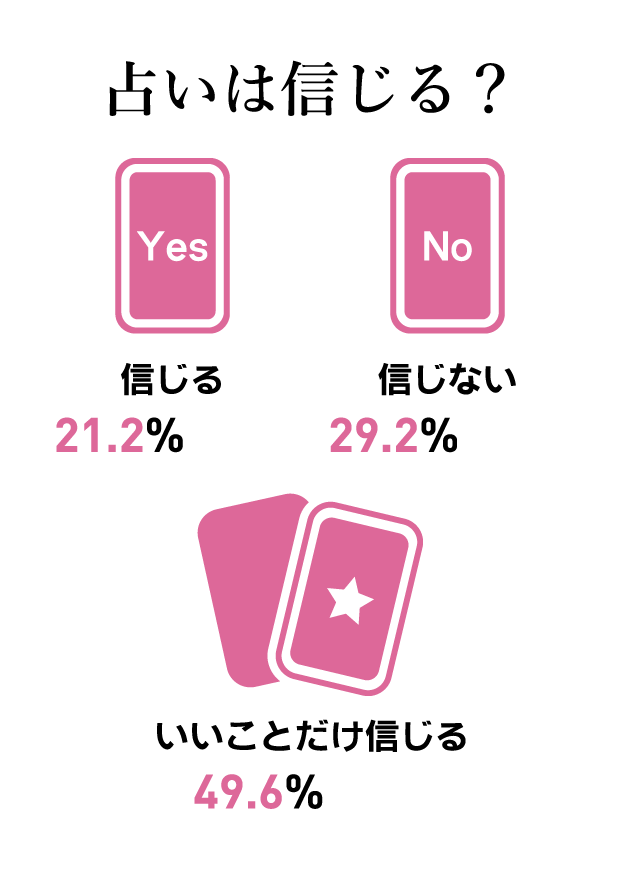 質問カード13：占いは信じる？ 信じる21.2% 信じない29.2% いいことだけ信じる49.6%