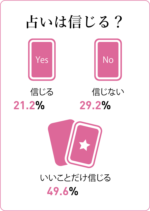 質問カード13：占いは信じる？ 信じる21.2% 信じない29.2% いいことだけ信じる49.6%