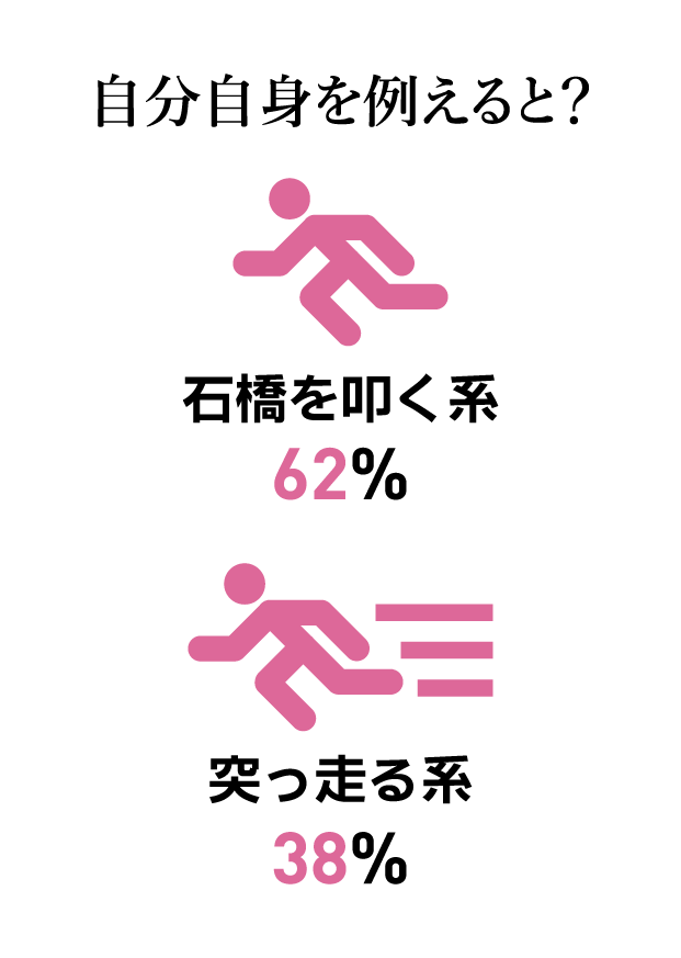 質問カード１4：自分自身を例えると？ 石橋を叩く系62% 突っ走る系38%