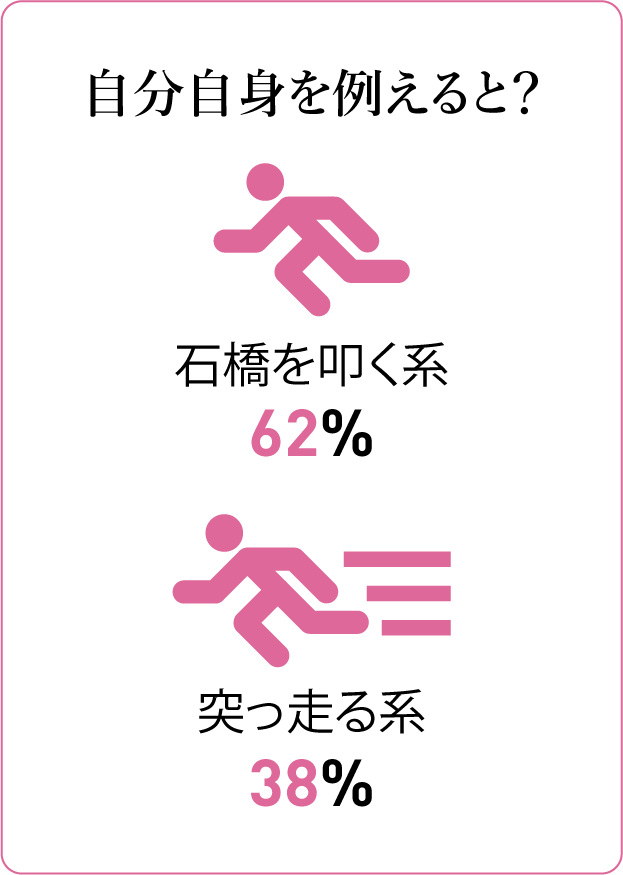 質問カード１4：自分自身を例えると？ 石橋を叩く系62% 突っ走る系38%