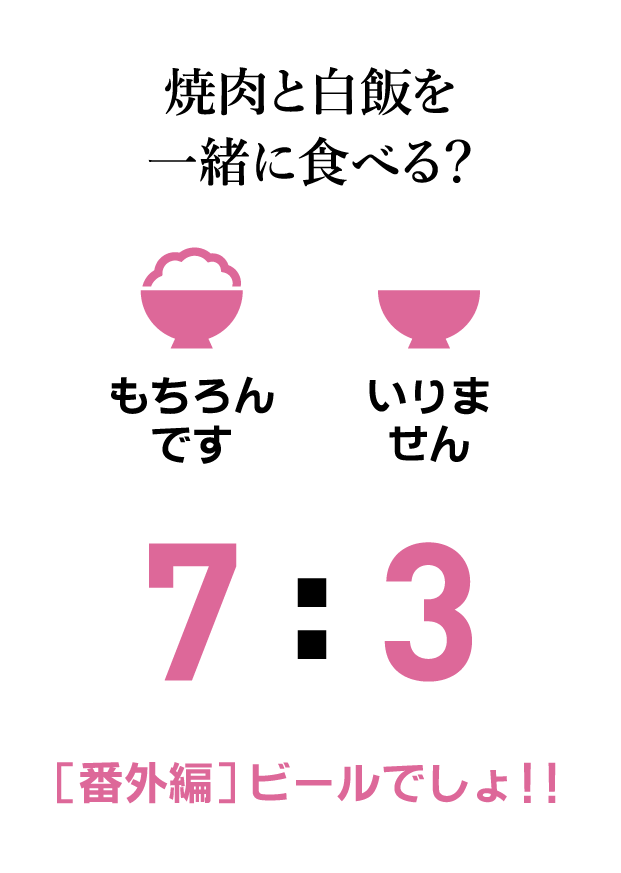 質問カード１6：焼肉と白飯を一緒に食べる？ 7割食べる