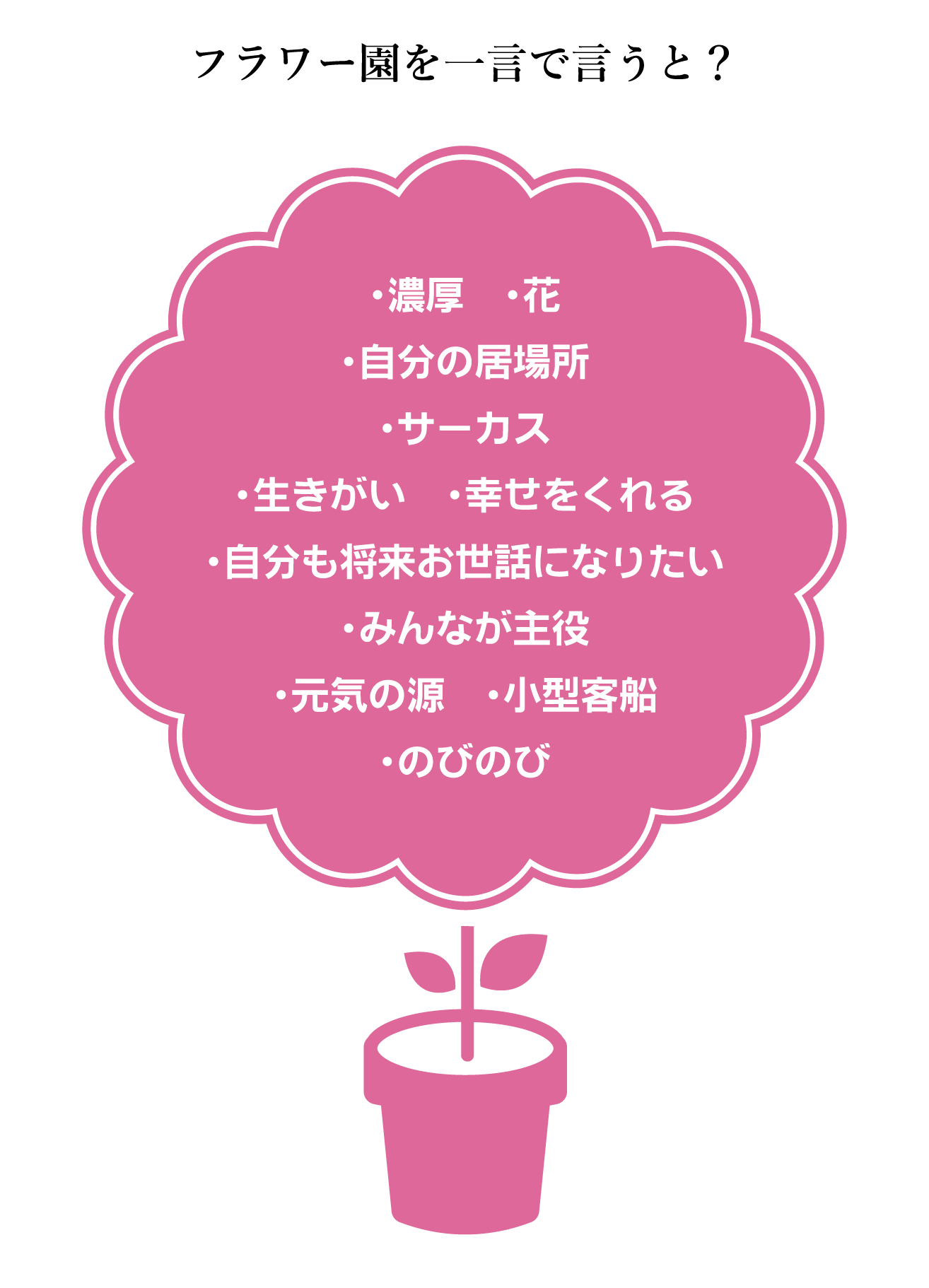 質問カード19：フラワー園を一言で言うと？ ・自分も将来お世話になりたい・自分の居場所・サーカス・生きがい幸せをくれる