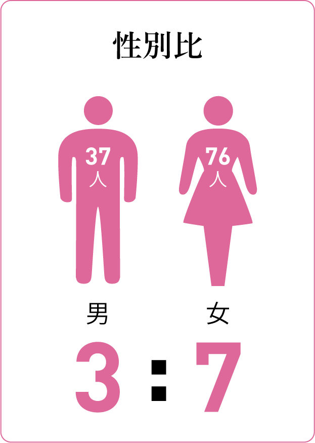 質問カード１:性別比 ７割女性