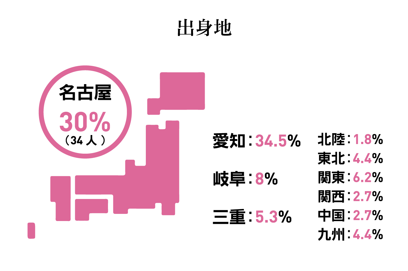 質問カード3：出身地 名古屋3割他