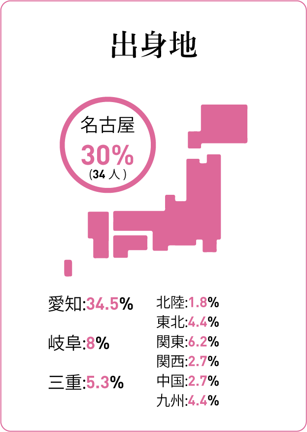 質問カード3：出身地 名古屋3割他