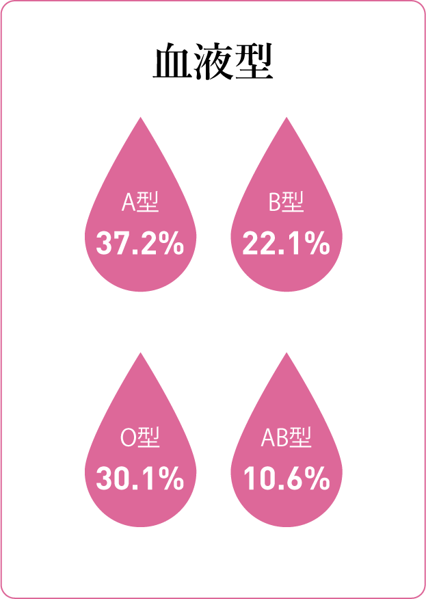 質問カード4：血液型 A型37.2%B型22.1%O型30.1%AB型10.6%