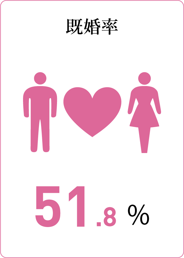 質問カード5：既婚率 51.8%