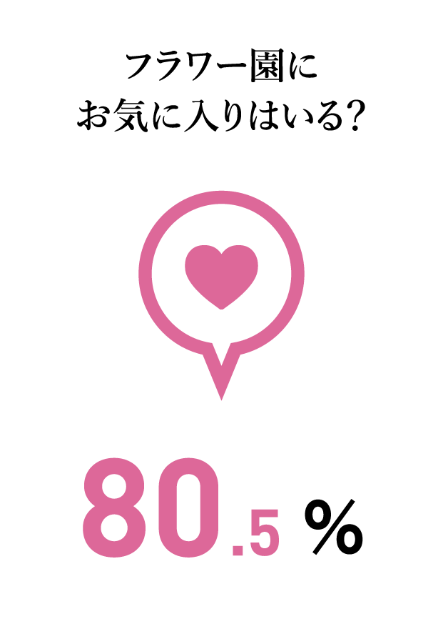 質問カード7：フラワー園にお気に入りはいる？ 80.5%