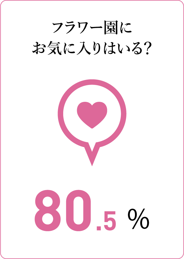 質問カード7：フラワー園にお気に入りはいる？ 80.5%