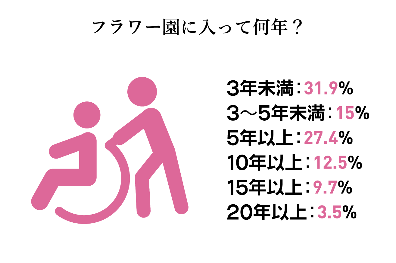 質問カード8：フラワー園での勤続年数 3年未満:31.9%(36人)3年未満:31.9%(36人)5年以上:27.4%(31人)10年以上:12.5%(14人)15年以上:9.7%(11人)20年以上:3.5%(4人)