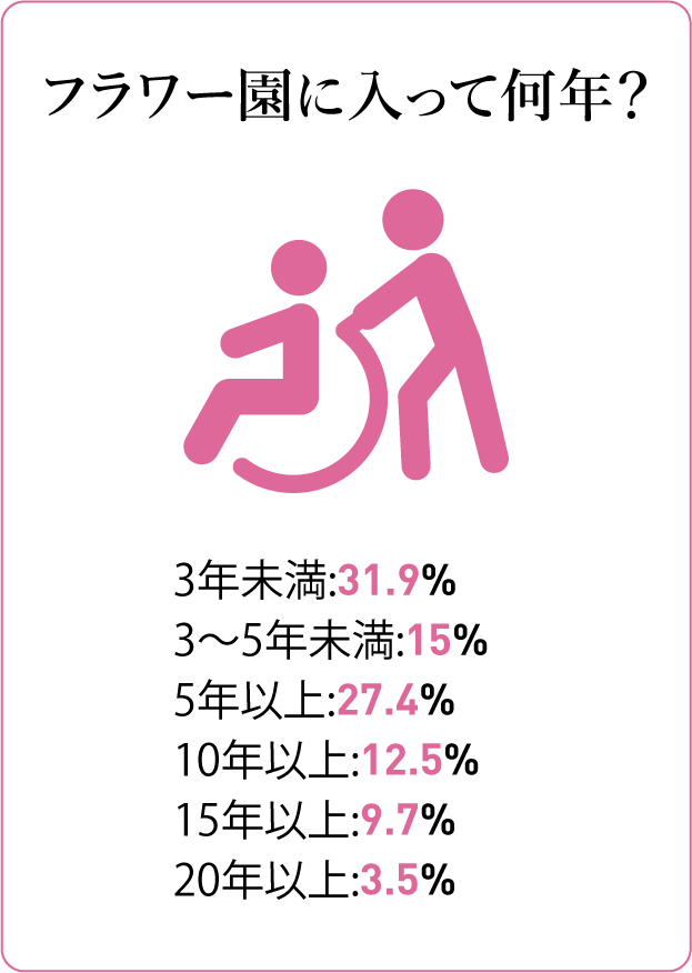 質問カード8：フラワー園での勤続年数 3年未満:31.9%(36人)3年未満:31.9%(36人)5年以上:27.4%(31人)10年以上:12.5%(14人)15年以上:9.7%(11人)20年以上:3.5%(4人)