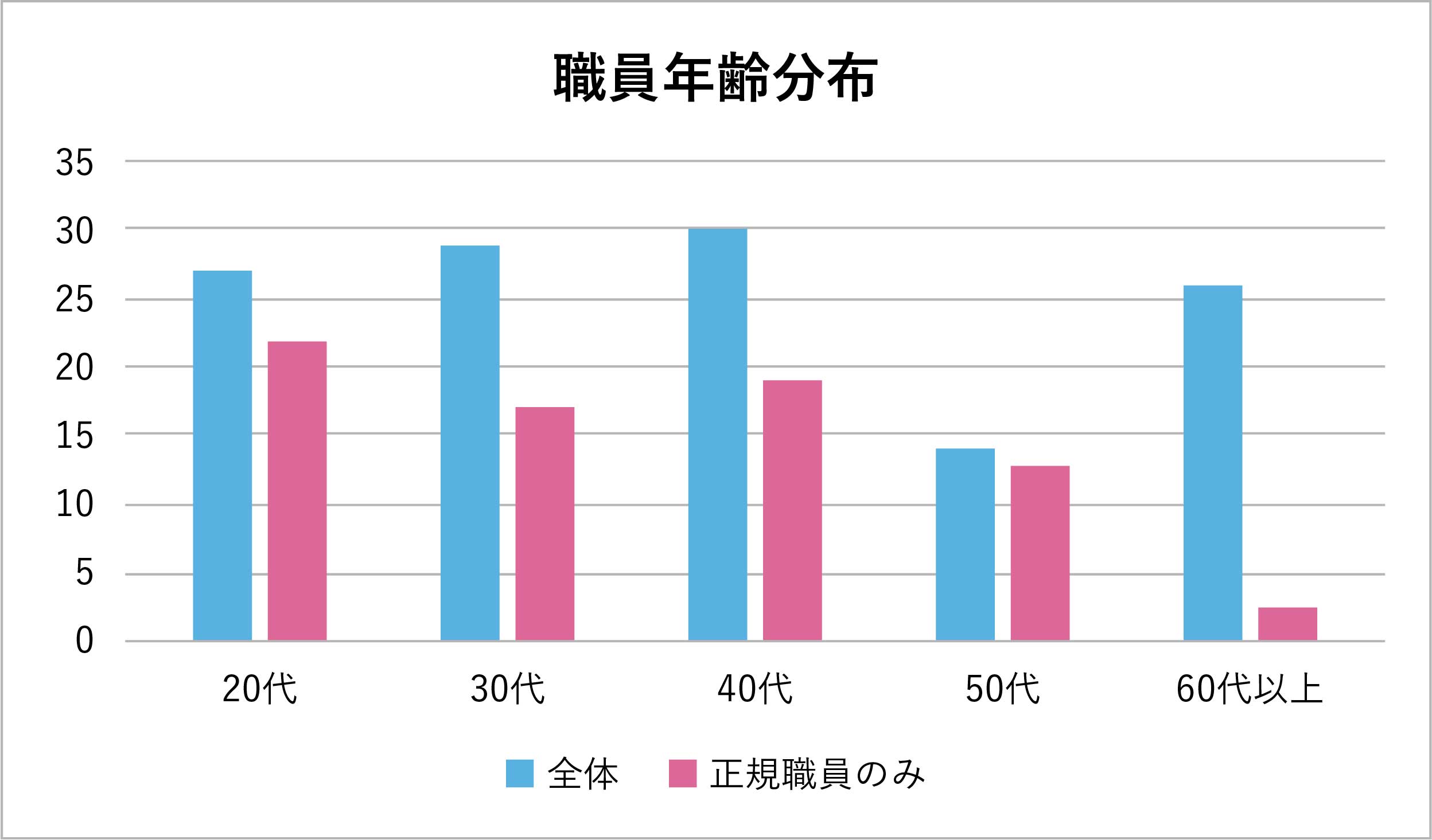 年齢分布グラフ