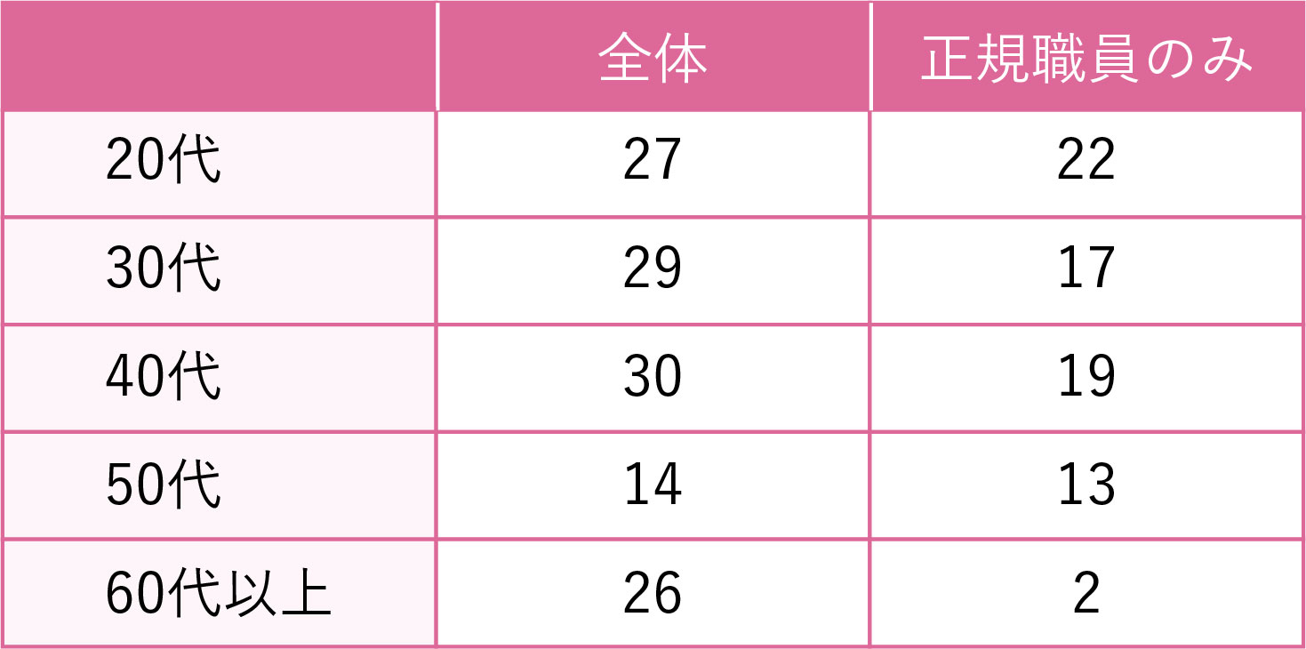 年齢分布の人数表